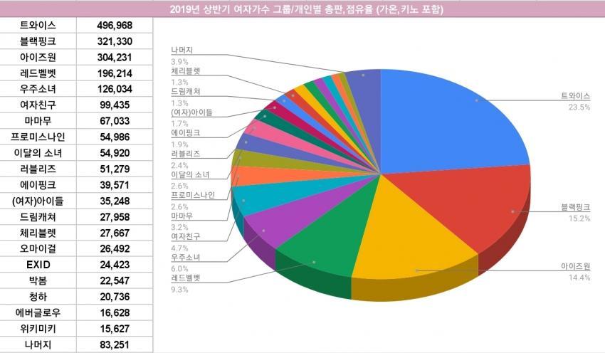 2010년~2019년 7월 까지. 케이팝 여가수 앨범 총판(트와이스의 위엄.....)