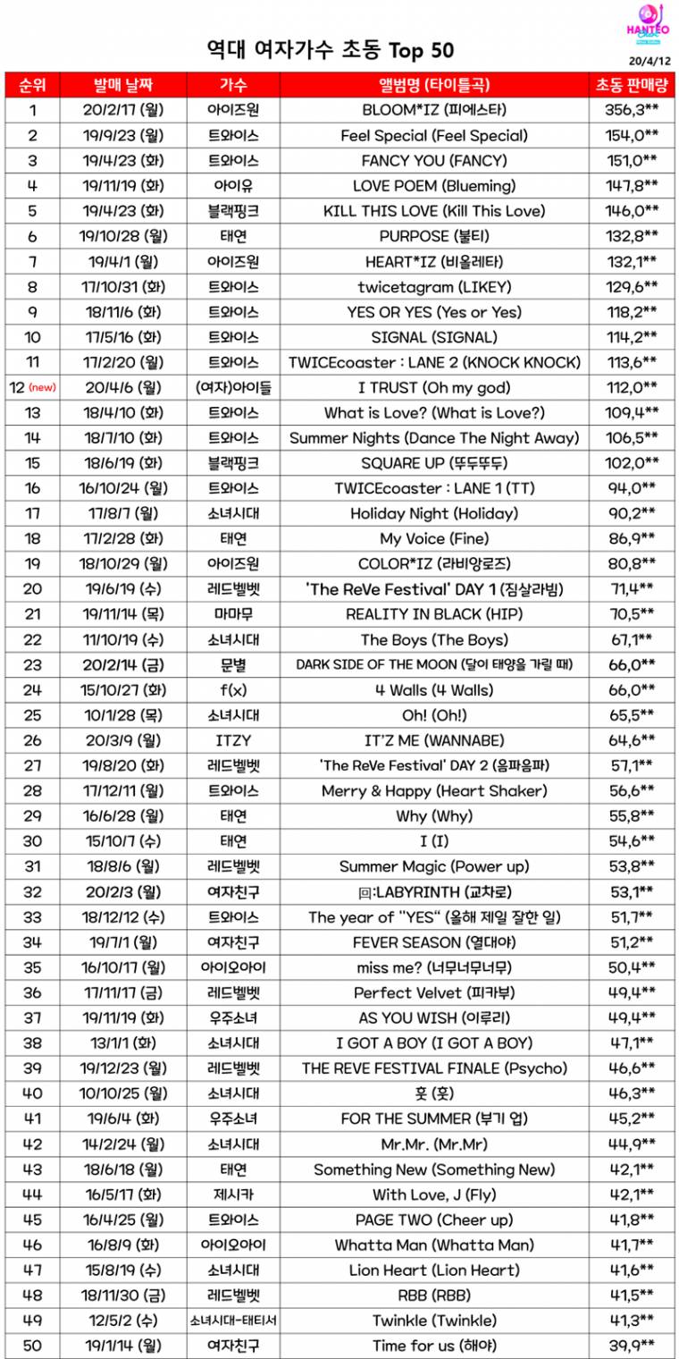 여가수 6번째 초동 10만 달성 (여자)아이들