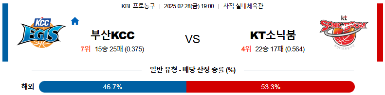 🏀[국내농구]🏀 2월28일 KBL 부산 KCC vs 수원 KT 국내농구 분석 및 예상