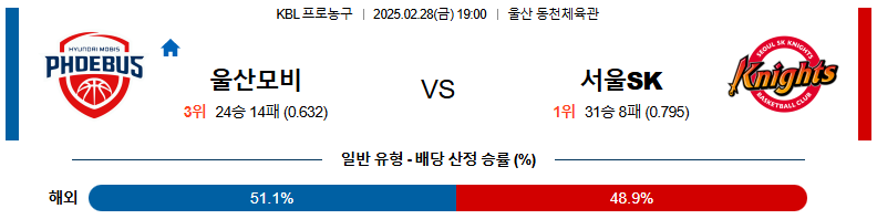 🏀[국내농구]🏀 2월28일 KBL 현대모비스 vs 서울 SK 국내농구 분석 및 예상