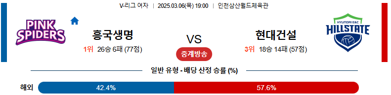 🏐[여자배구]🏐 3월6일 V-리그W 흥국생명 현대건설 분석 및 예상