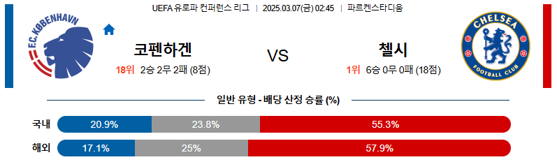 ⚽️[해외축구]⚽️ 3월 7일 UEFA 유로파리그 FC 코펜하겐 첼시 분석 및 예상