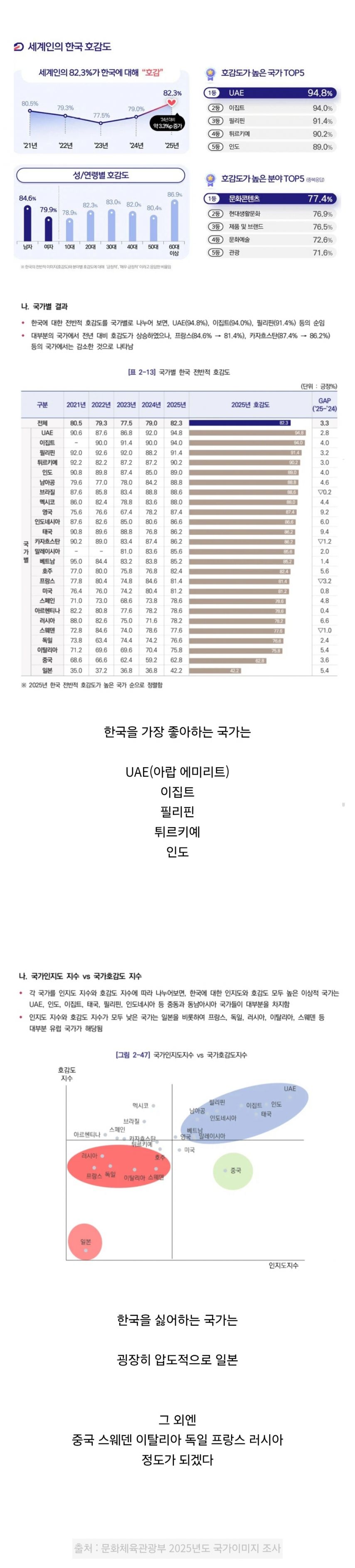 세계에서 한국을 가장 좋아하는 국가 TOP5 .jpg