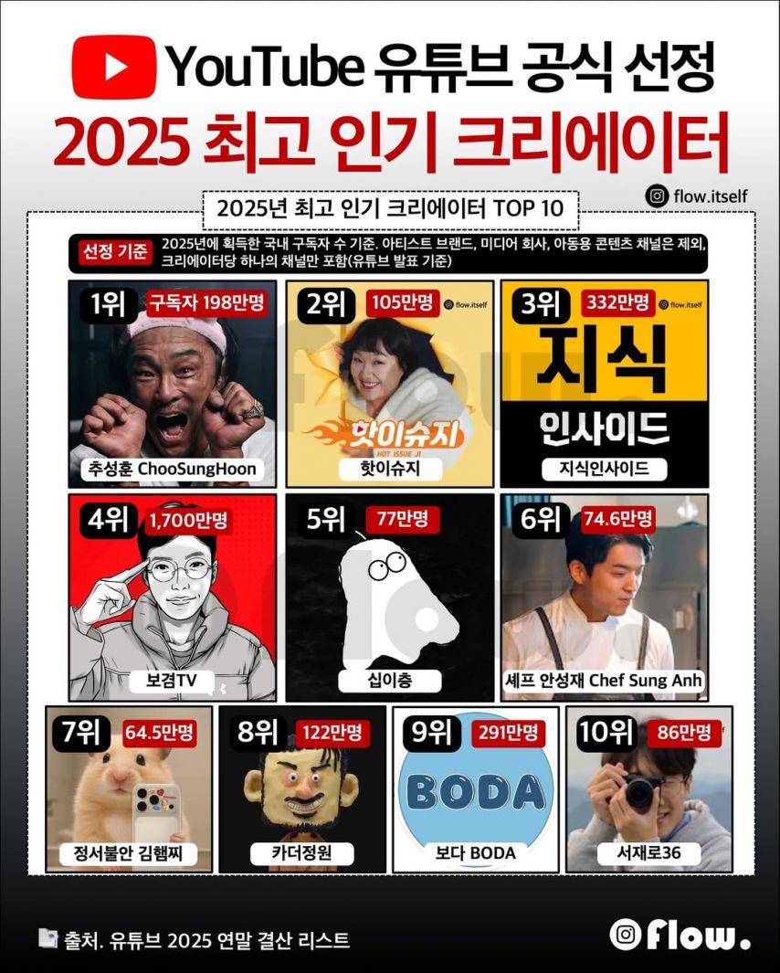 유튜브 공식 선정 2025 인기 크리에이터 TOP 10