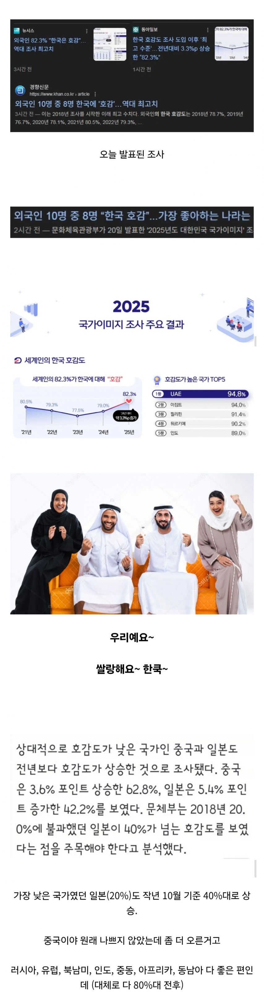 2025 전세계 한국 호감도 1위 국가.jpg