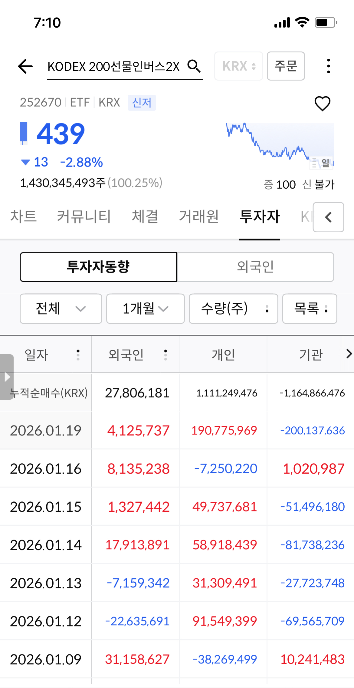 오늘도 개인은 곱버스 엄청 샀네요